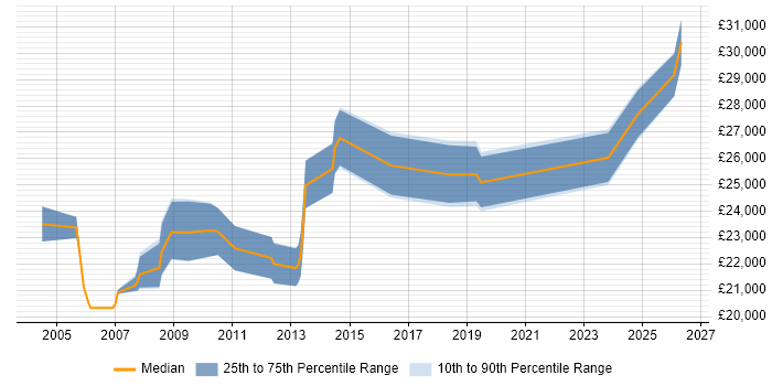 Salary distribution trend for Computer Science Graduate job vacancies in the North of England