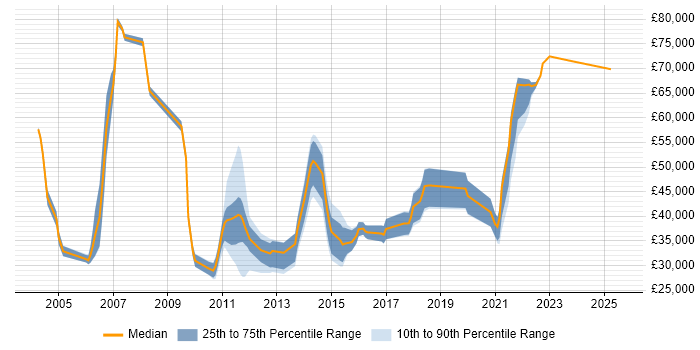 Salary distribution trend for jobs in the North of England citing Computer Security Salary distribution trend for jobs in the North of England citing Computer Security