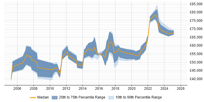 Salary distribution trend for jobs in the North of England citing Conceptual Models