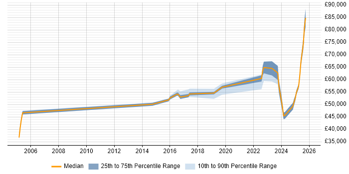 Salary distribution trend for jobs in the North of England citing Concur