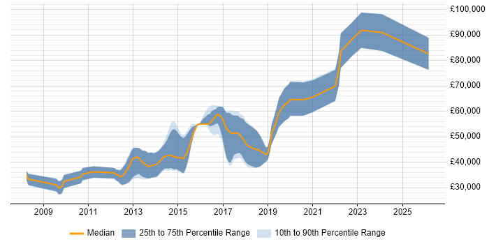 Salary distribution trend for jobs in the North of England citing Concurrent Programming