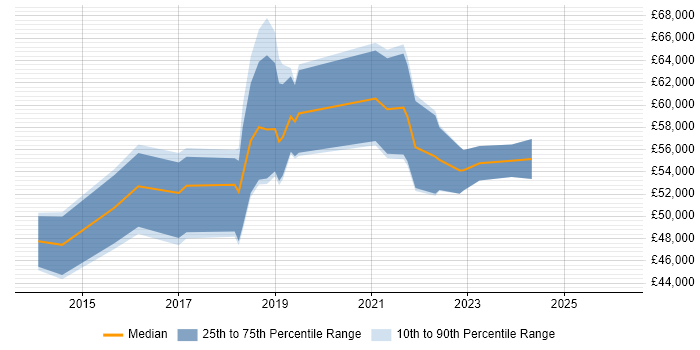 Salary distribution trend for jobs in the North of England citing Configure, Price, Quote (CPQ)