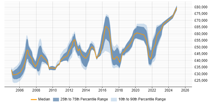 Salary distribution trend for jobs in the North of England citing Conflict Management