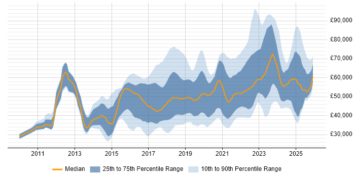 Salary distribution trend for jobs in the North of England citing Confluence