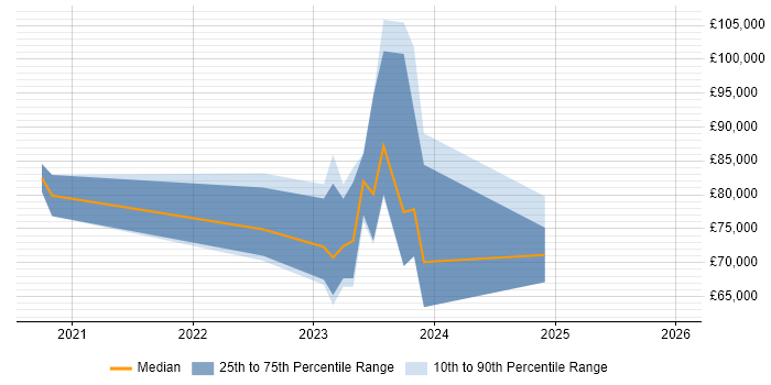 Salary distribution trend for jobs in the North of England citing Confluent