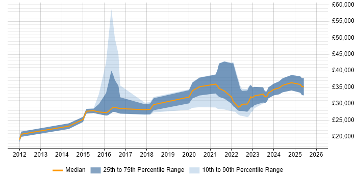 Salary distribution trend for jobs in the North of England citing ConnectWise