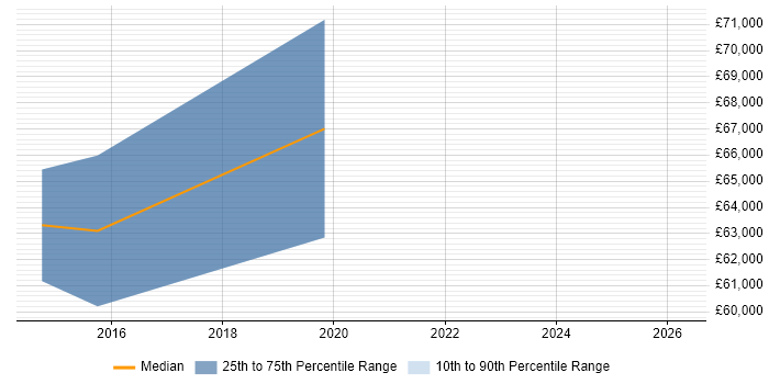 Salary distribution trend for jobs in the North of England citing Consent Management