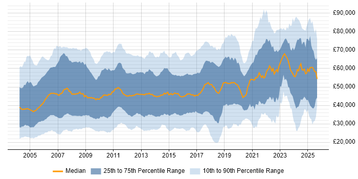 Salary distribution trend for Consultant job vacancies in the North of England