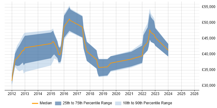 Salary distribution trend for jobs in the North of England citing Contactless