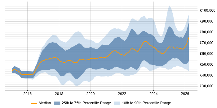 Salary distribution trend for jobs in the North of England citing Containerisation