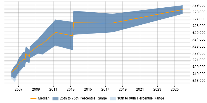 Salary distribution trend for Content Coordinator job vacancies in the North of England
