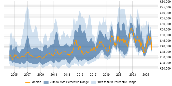 Salary distribution trend for jobs in the North of England citing Content Management
