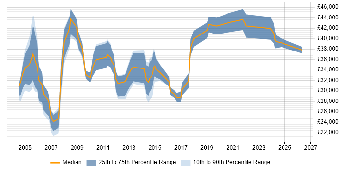 Salary distribution trend for Content Manager job vacancies in the North of England
