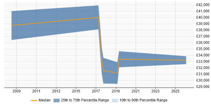 Salary distribution trend for Continuous Improvement Analyst job vacancies in the North of England