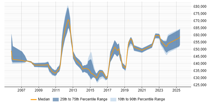 Salary distribution trend for jobs in the North of England citing Continuous Improvement Process