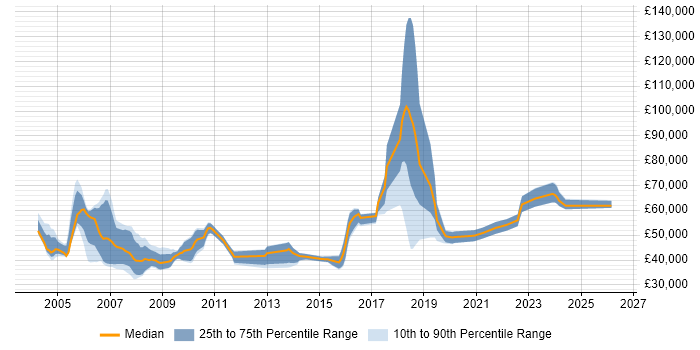 Salary distribution trend for Contracts Manager job vacancies in the North of England