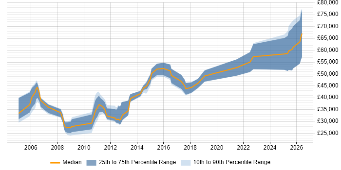 Salary distribution trend for jobs in the North of England citing Control-M