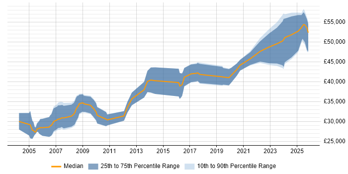Salary distribution trend for Control Systems Engineer job vacancies in the North of England