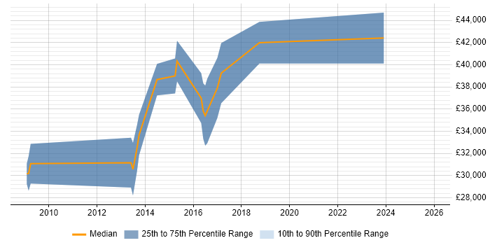 Salary distribution trend for jobs in the North of England citing Control Theory