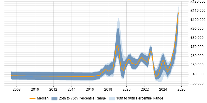 Salary distribution trend for jobs in the North of England citing Conversational UI