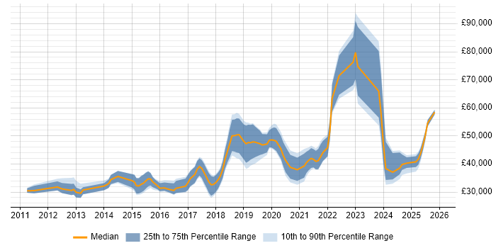 Salary distribution trend for jobs in the North of England citing Conversion Rate Optimisation