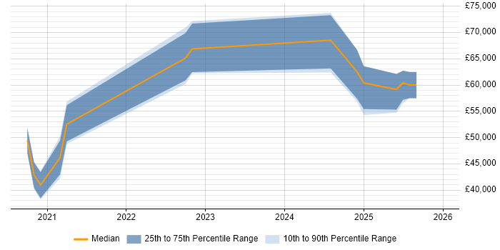 Salary distribution trend for jobs in the North of England citing Copilot Studio