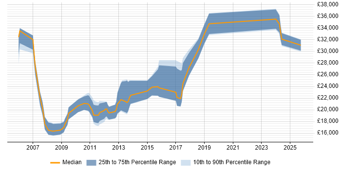 Salary distribution trend for Copywriter job vacancies in the North of England