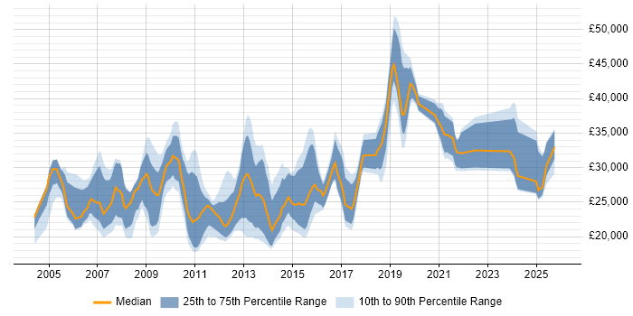 Salary distribution trend for jobs in the North of England citing Copywriting