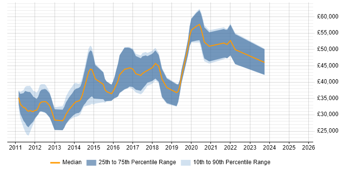 Salary distribution trend for jobs in the North of England citing Core Data
