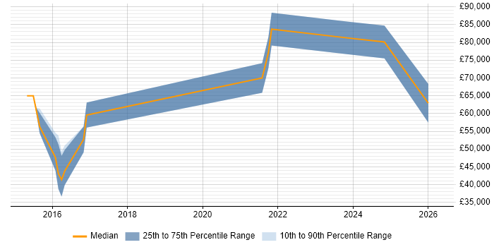 Salary distribution trend for jobs in the North of England citing CoreOS