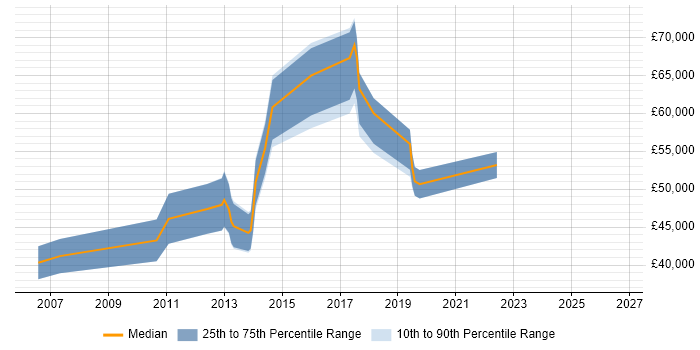 Salary distribution trend for jobs in the North of England citing COSO
