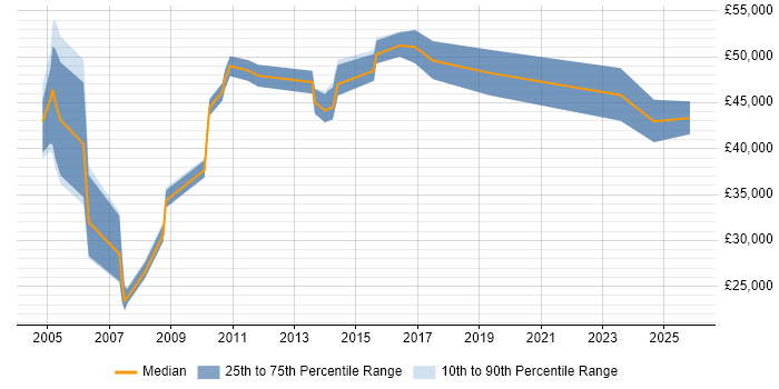 Salary distribution trend for jobs in the North of England citing Cost Accounting