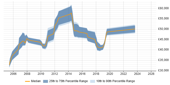 Salary distribution trend for jobs in the North of England citing Cost Centre Accounting