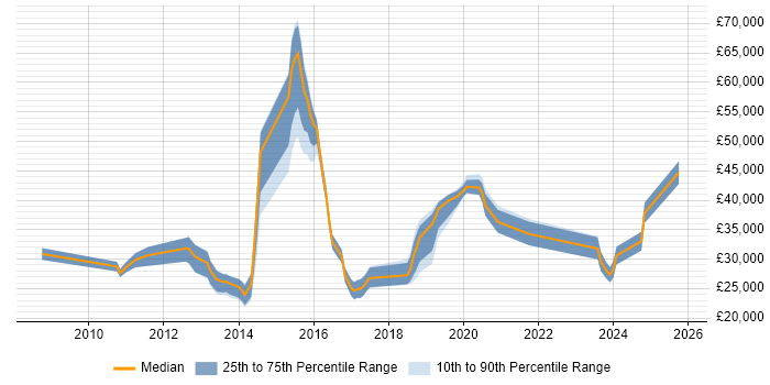 Salary distribution trend for jobs in the North of England citing cPanel Salary distribution trend for jobs in the North of England citing cPanel