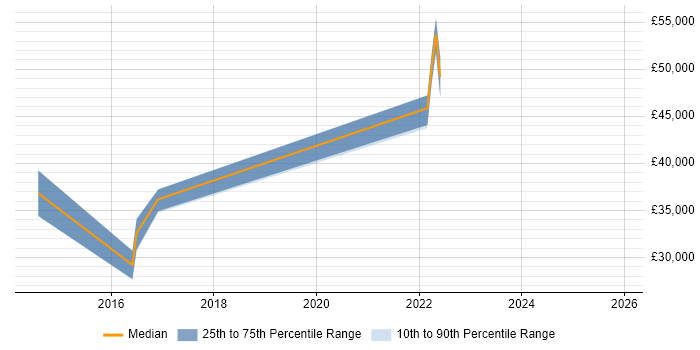 Salary distribution trend for jobs in the North of England citing Crashlytics