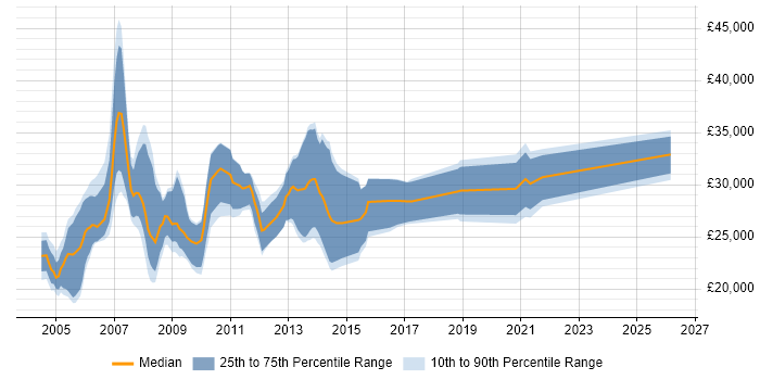 Salary distribution trend for Creative Designer job vacancies in the North of England