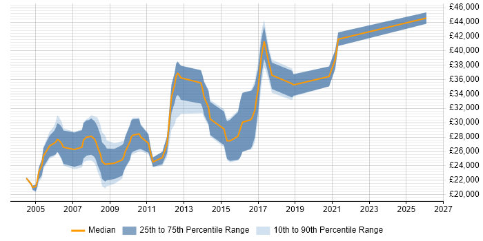 Salary distribution trend for Creative Developer job vacancies in the North of England