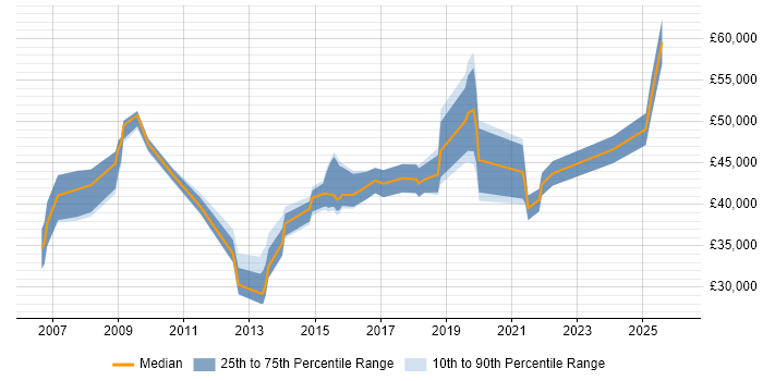 Salary distribution trend for jobs in the North of England citing Creative Strategy