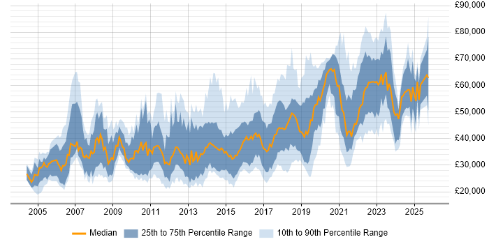 Salary distribution trend for jobs in the North of England citing Creative Thinking