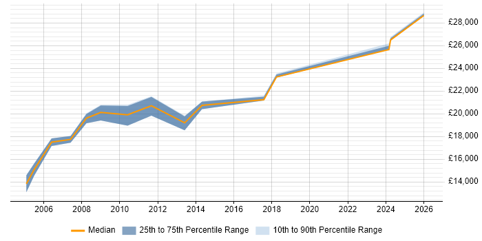 Salary distribution trend for Credit Controller job vacancies in the North of England