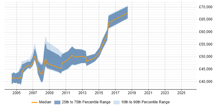 Salary distribution trend for Credit Risk Manager job vacancies in the North of England