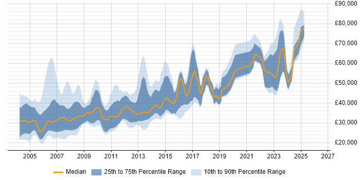Salary distribution trend for jobs in the North of England citing Credit Risk