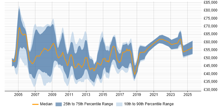 Salary distribution trend for CRM Consultant job vacancies in the North of England