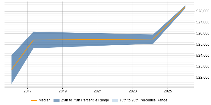 Salary distribution trend for CRM Coordinator job vacancies in the North of England