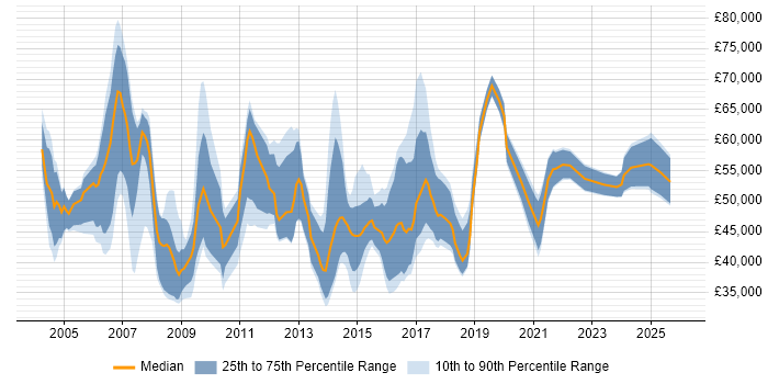 Salary distribution trend for CRM Manager job vacancies in the North of England
