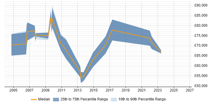 Salary distribution trend for CRM Programme Manager job vacancies in the North of England