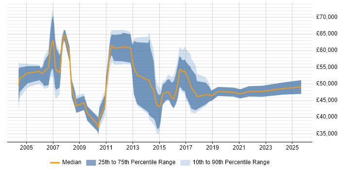 Salary distribution trend for CRM Project Manager job vacancies in the North of England Salary distribution trend for CRM Project Manager job vacancies in the North of England