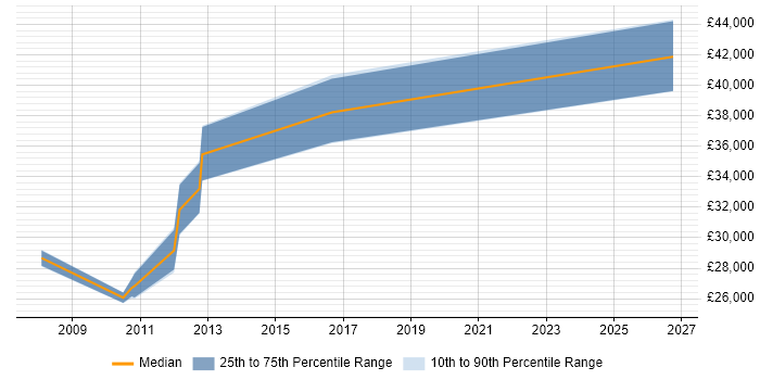 Salary distribution trend for CRM Trainer job vacancies in the North of England
