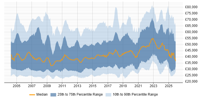 Salary distribution trend for jobs in the North of England citing CRM