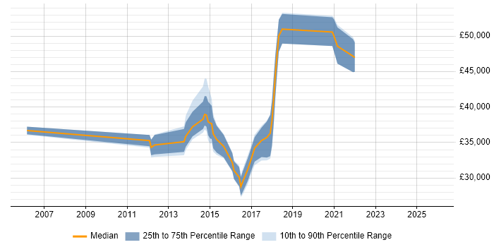 Salary distribution trend for jobs in the North of England citing CRUD